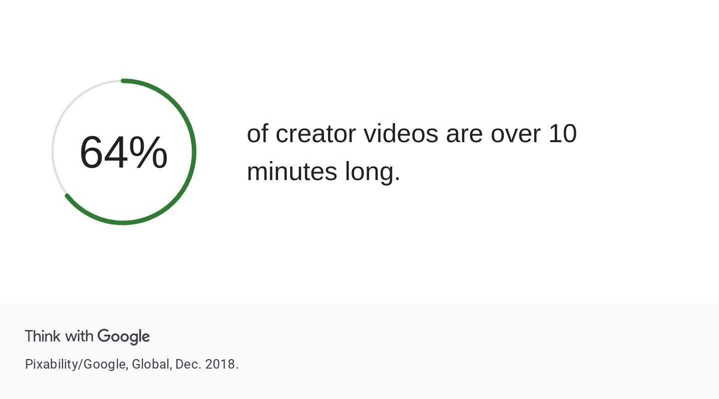 64% of creator videos are over 10 minutes long